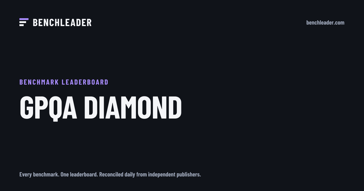 GPQA Diamond leaderboard (Oct 2026) | BenchLeader