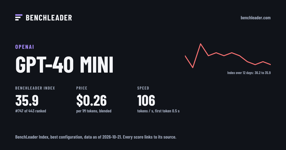 GPT-4o mini benchmarks & price: $0.26 per 1M tokens blended