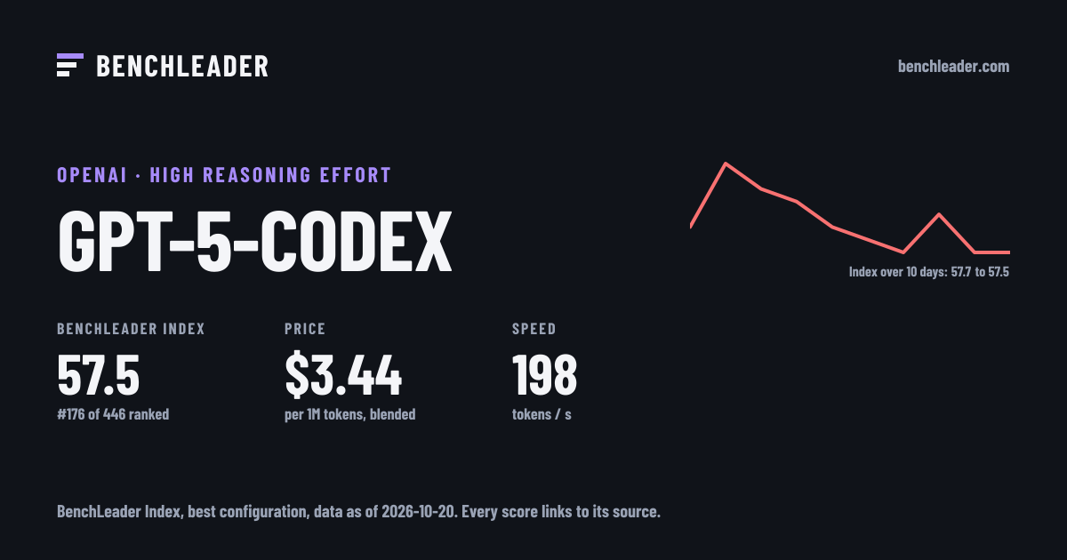 GPT-5-Codex: benchmarks, pricing, speed and rank (2026) | BenchLeader