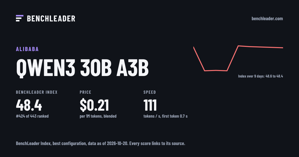 Qwen3 30B A3B: benchmarks, pricing, speed and rank (2026) | BenchLeader